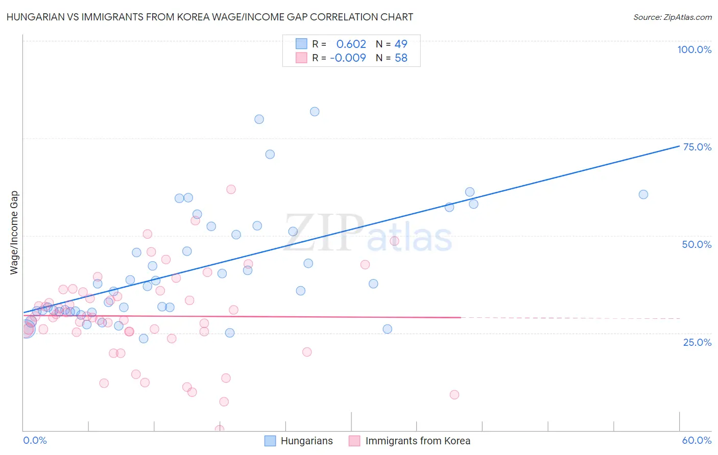 Hungarian vs Immigrants from Korea Wage/Income Gap