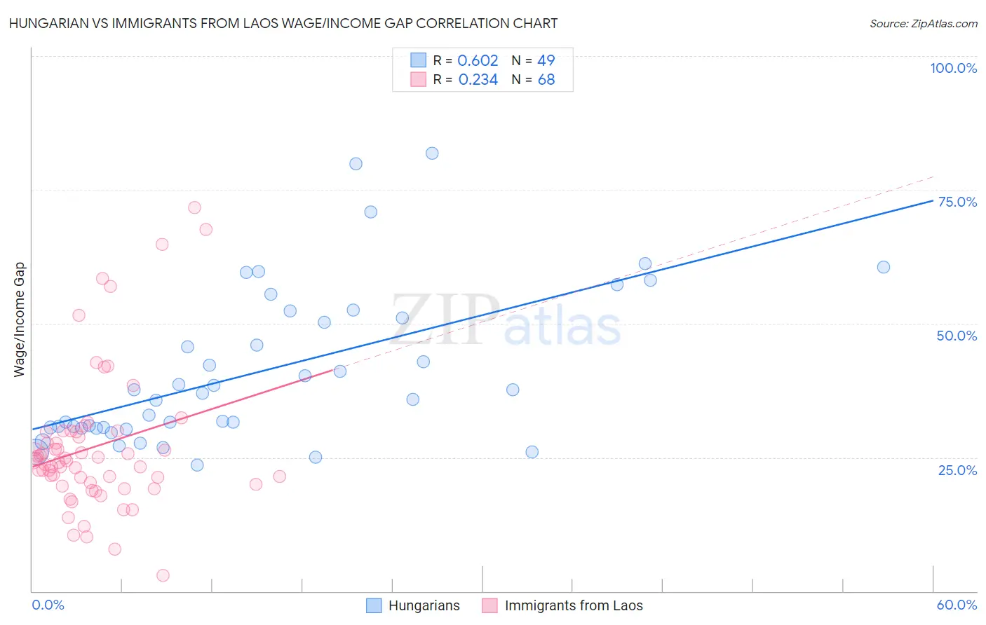 Hungarian vs Immigrants from Laos Wage/Income Gap
