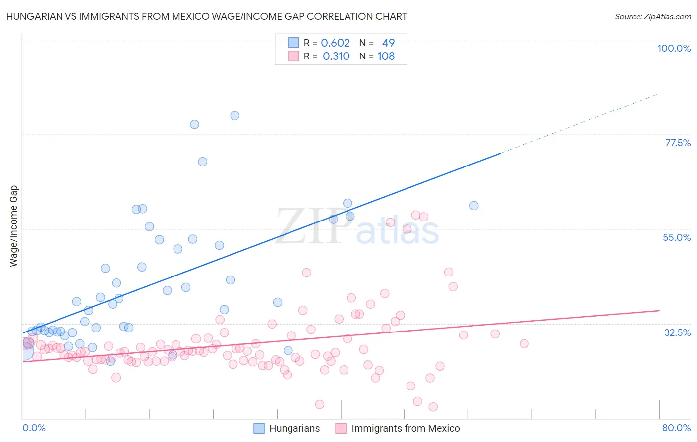 Hungarian vs Immigrants from Mexico Wage/Income Gap