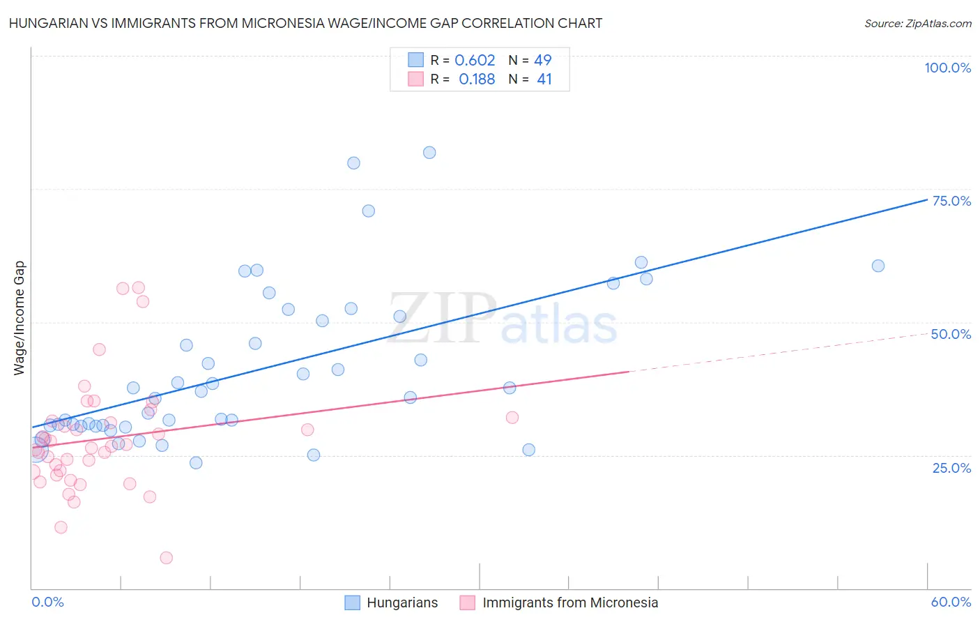 Hungarian vs Immigrants from Micronesia Wage/Income Gap