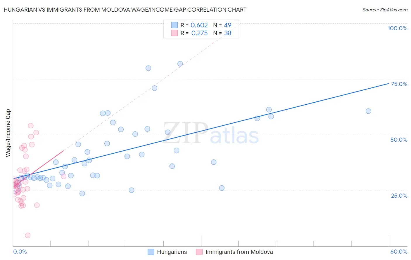 Hungarian vs Immigrants from Moldova Wage/Income Gap