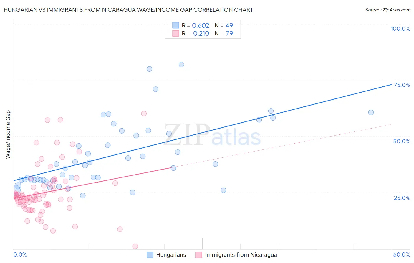 Hungarian vs Immigrants from Nicaragua Wage/Income Gap