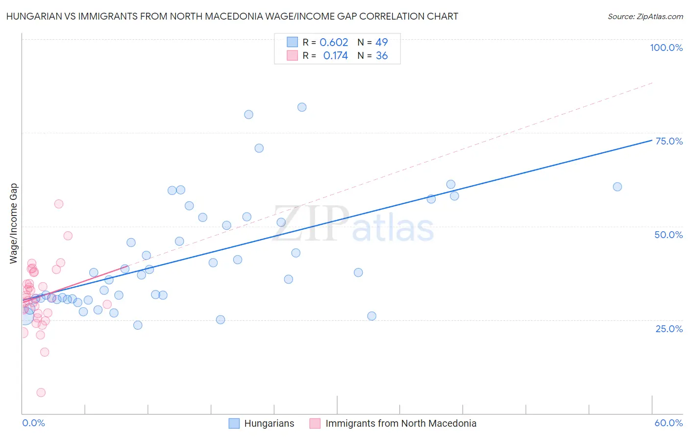 Hungarian vs Immigrants from North Macedonia Wage/Income Gap