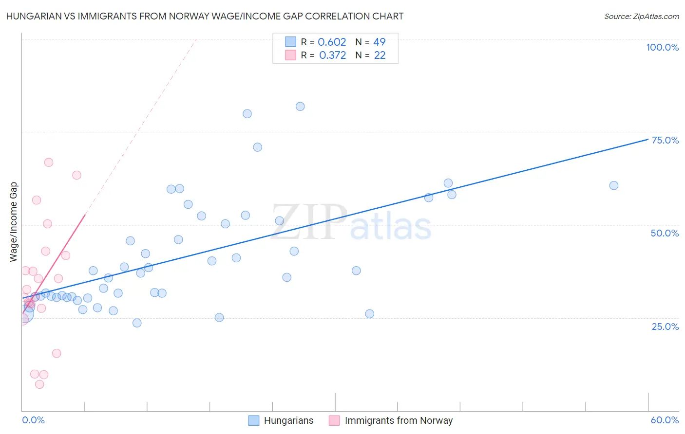 Hungarian vs Immigrants from Norway Wage/Income Gap