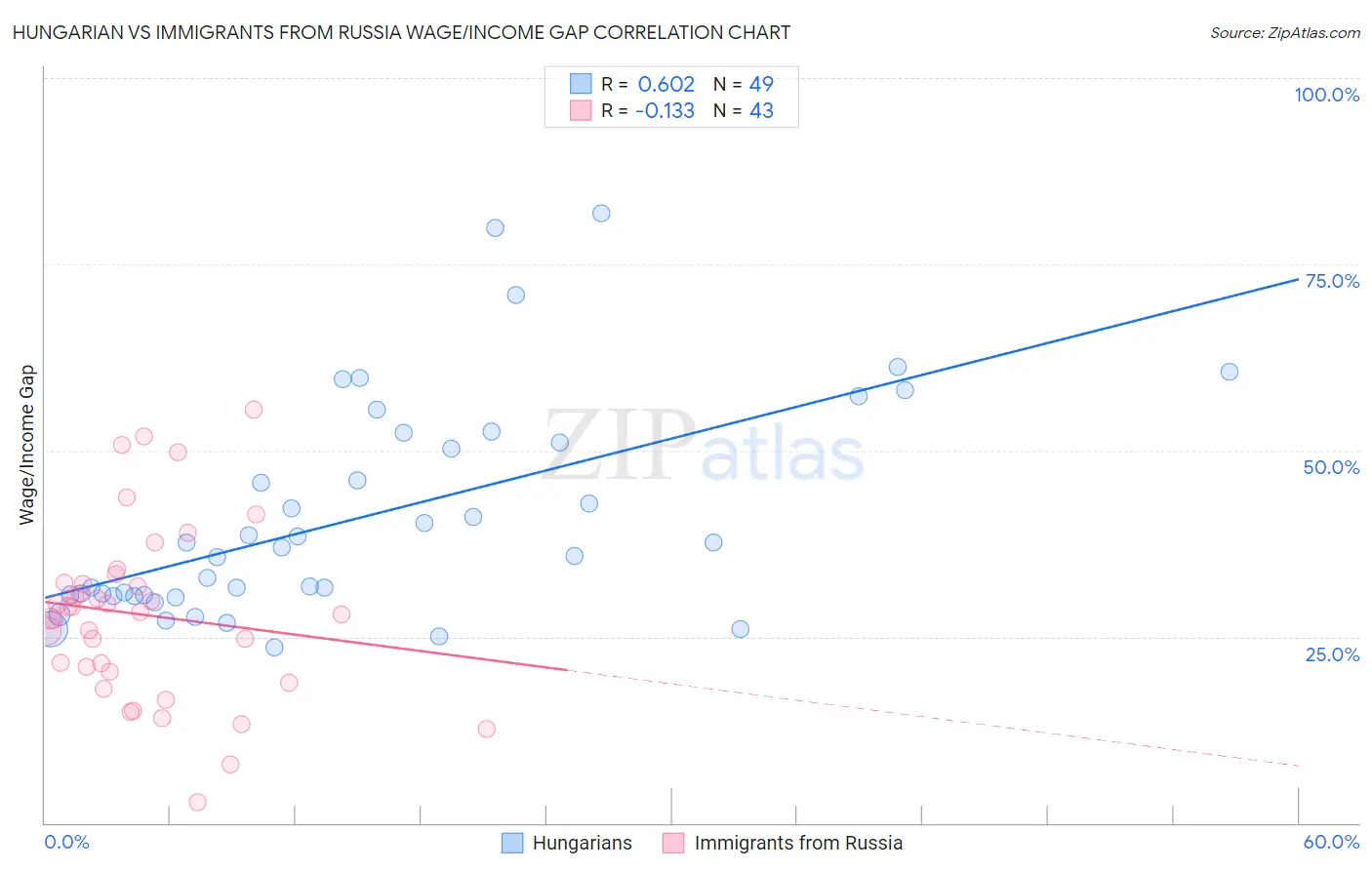 Hungarian vs Immigrants from Russia Wage/Income Gap