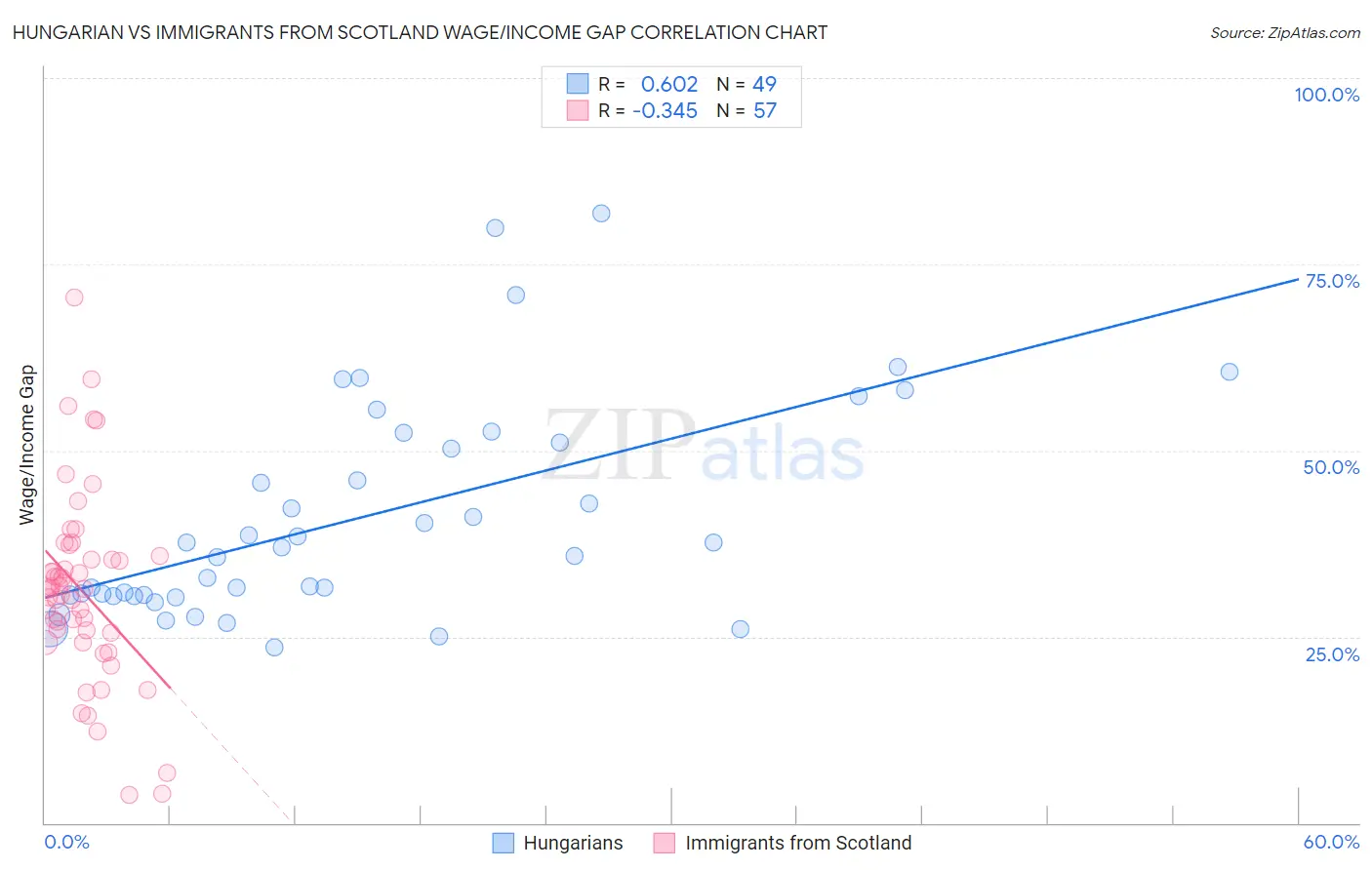 Hungarian vs Immigrants from Scotland Wage/Income Gap