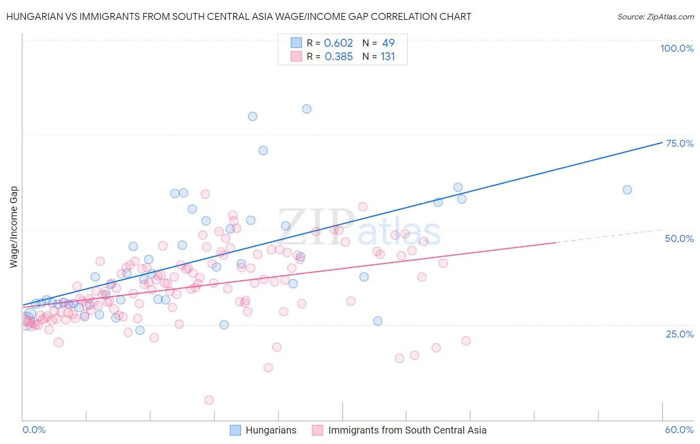 Hungarian vs Immigrants from South Central Asia Wage/Income Gap