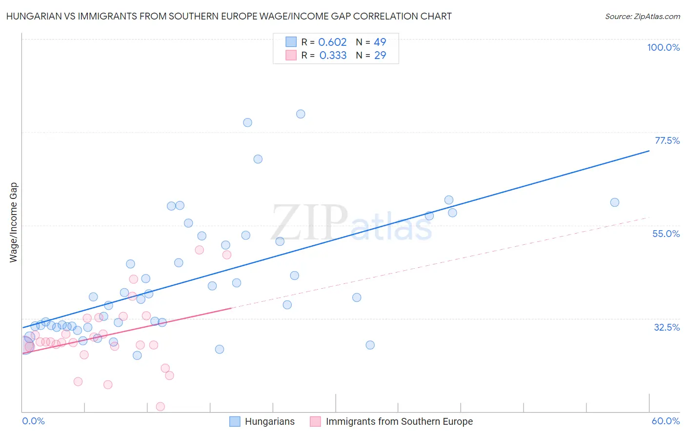 Hungarian vs Immigrants from Southern Europe Wage/Income Gap