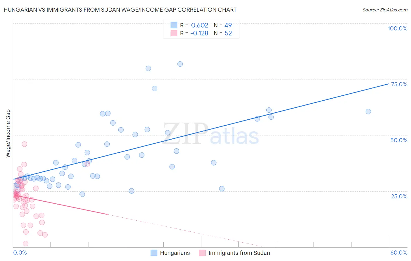 Hungarian vs Immigrants from Sudan Wage/Income Gap