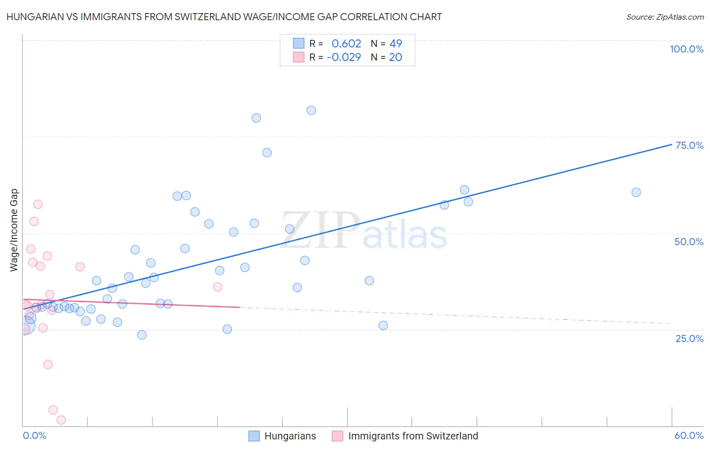 Hungarian vs Immigrants from Switzerland Wage/Income Gap