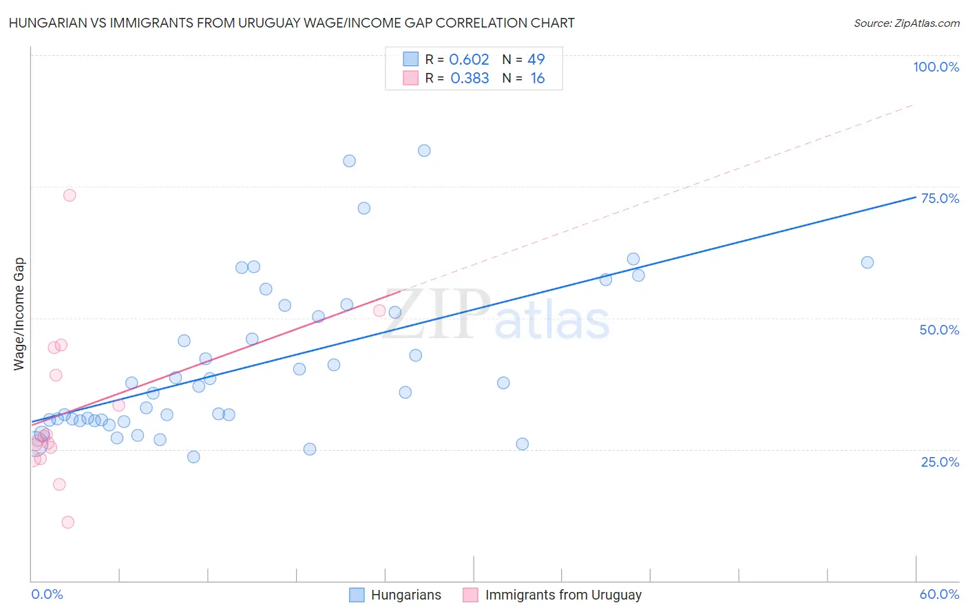 Hungarian vs Immigrants from Uruguay Wage/Income Gap