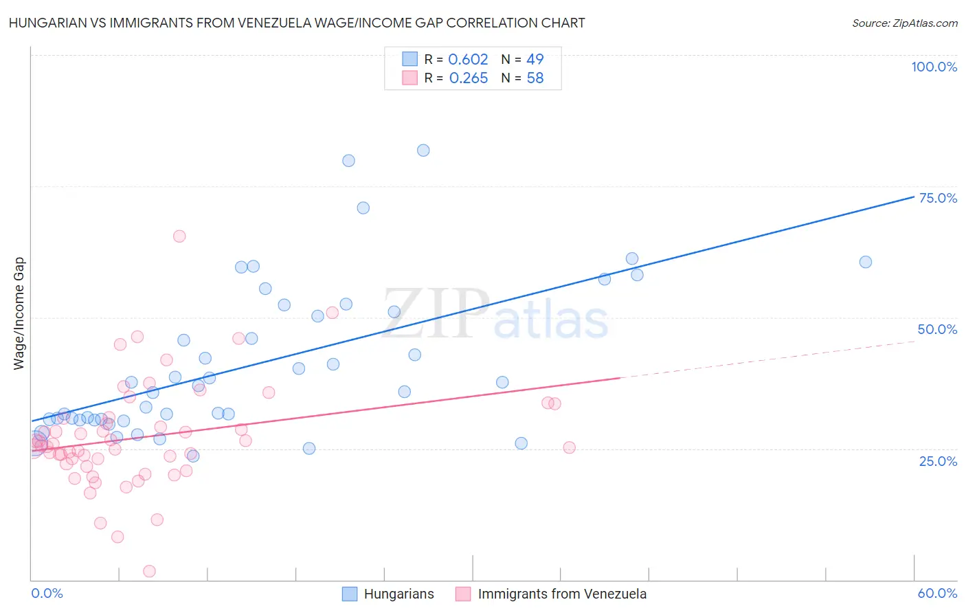 Hungarian vs Immigrants from Venezuela Wage/Income Gap