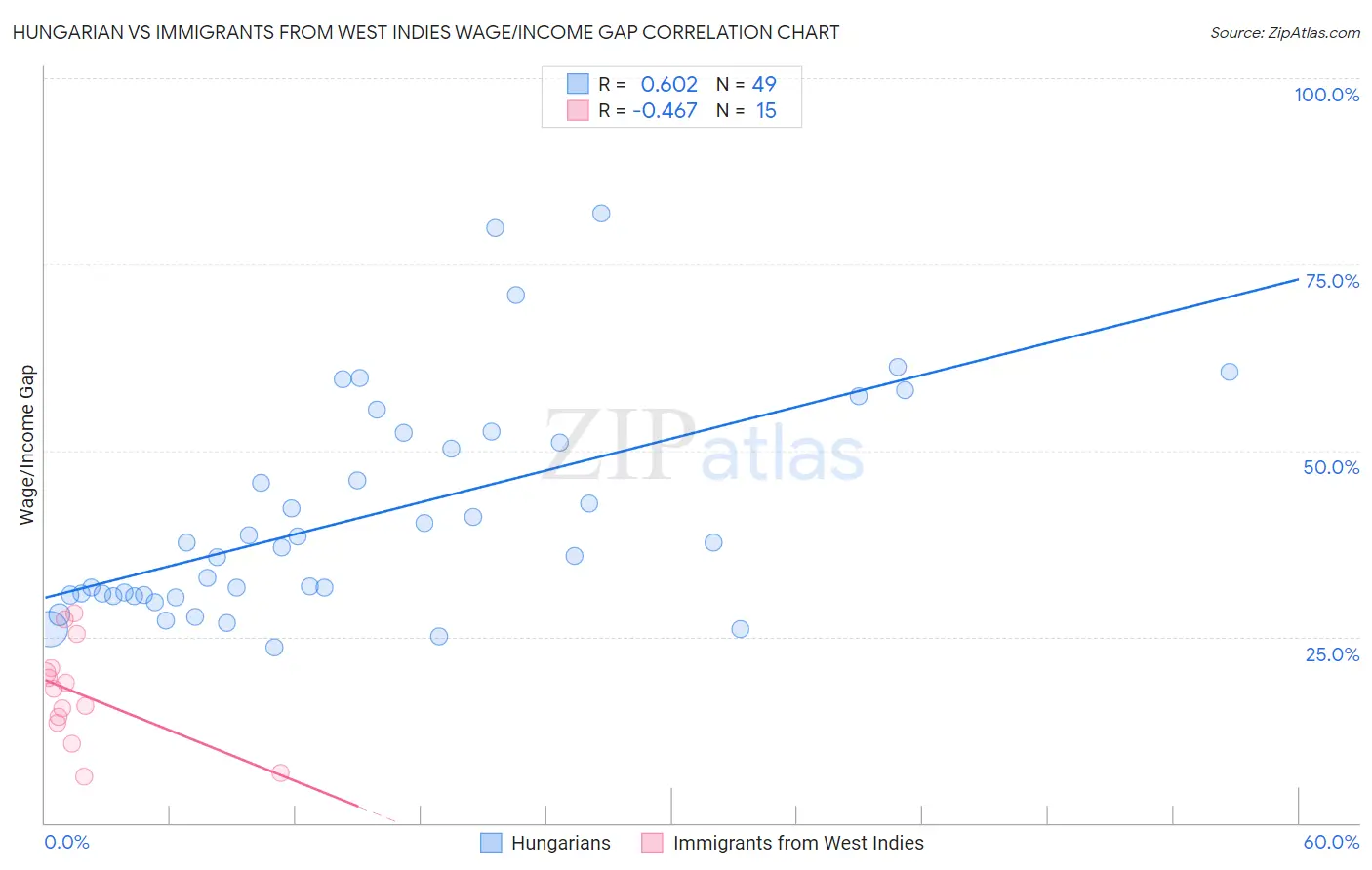 Hungarian vs Immigrants from West Indies Wage/Income Gap
