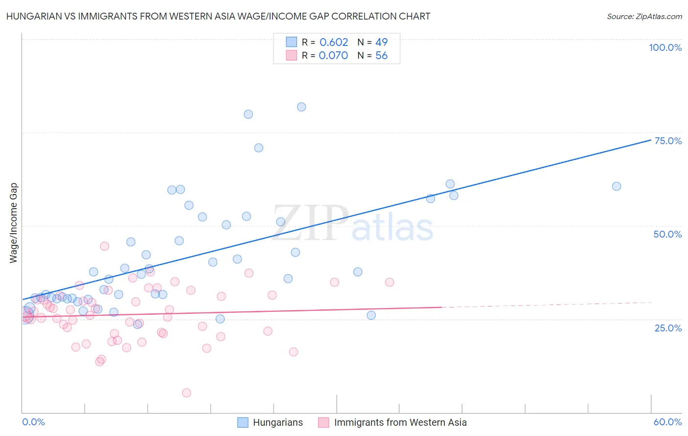 Hungarian vs Immigrants from Western Asia Wage/Income Gap