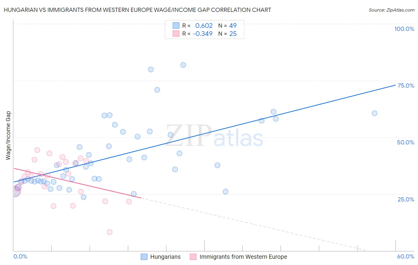 Hungarian vs Immigrants from Western Europe Wage/Income Gap