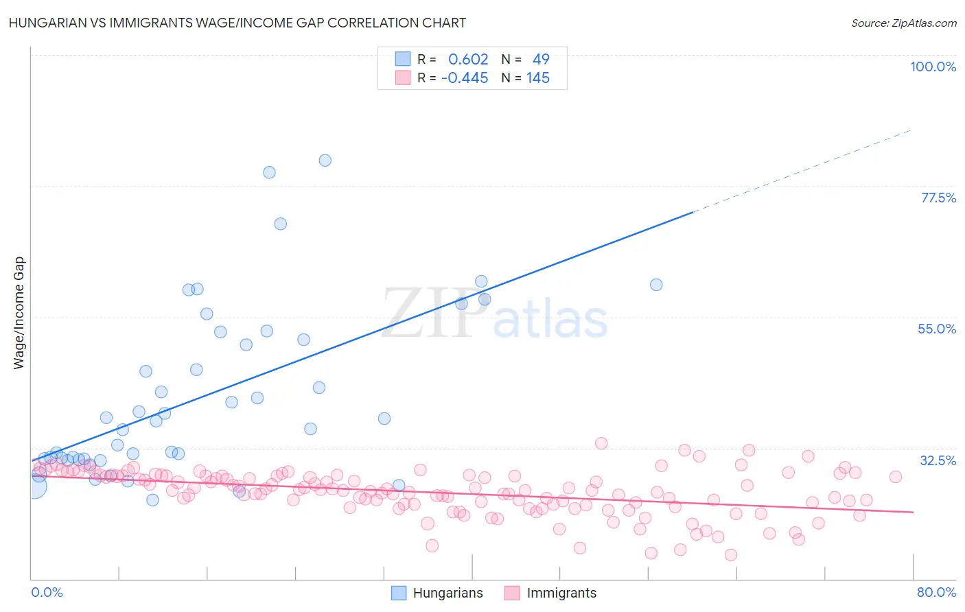 Hungarian vs Immigrants Wage/Income Gap