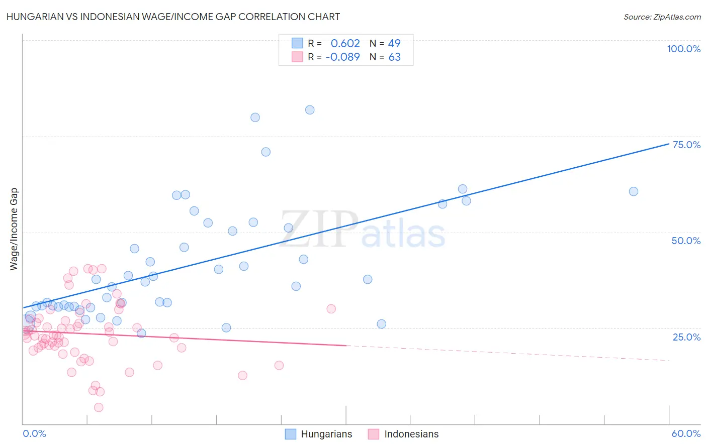 Hungarian vs Indonesian Wage/Income Gap