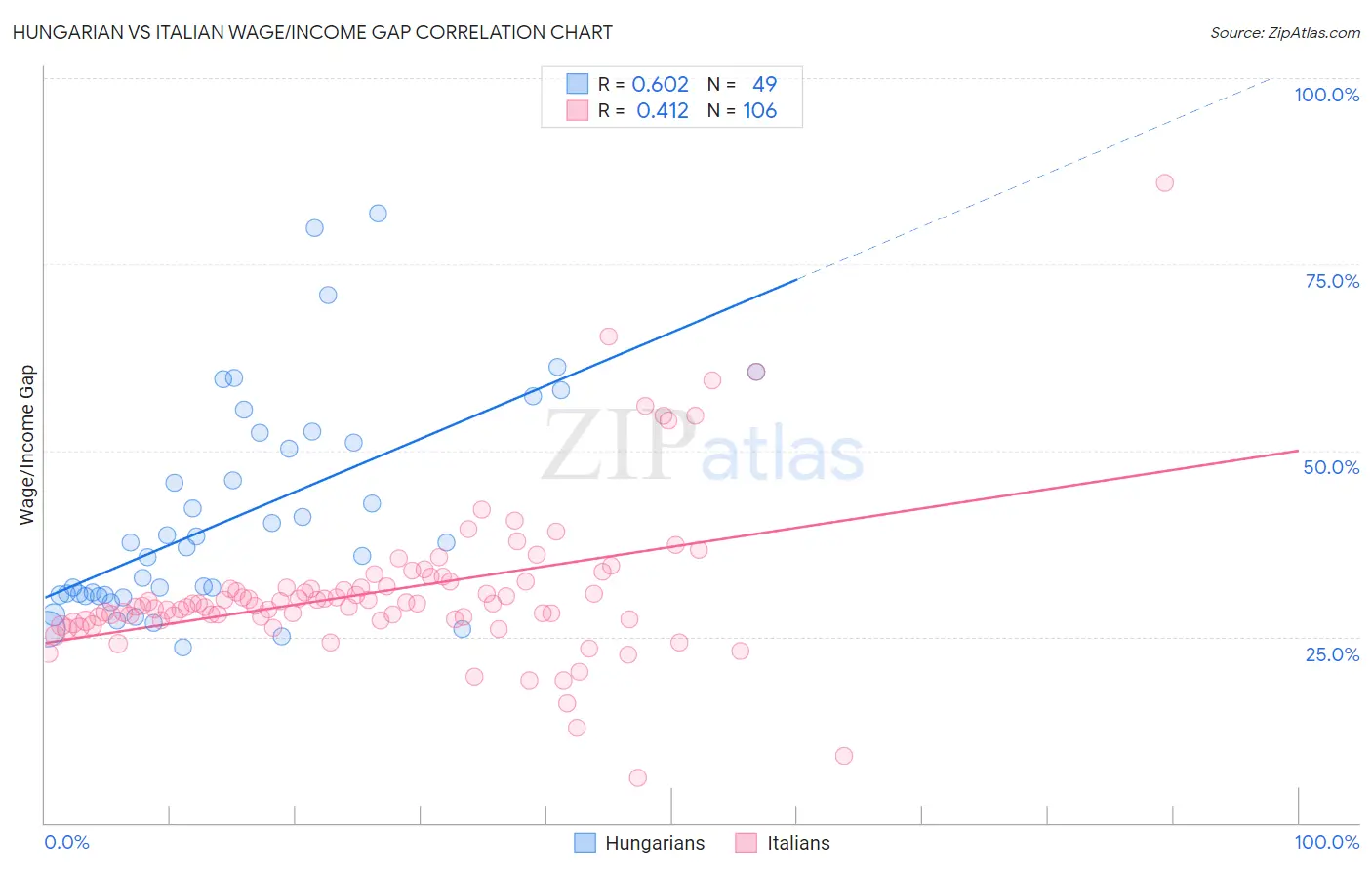 Hungarian vs Italian Wage/Income Gap