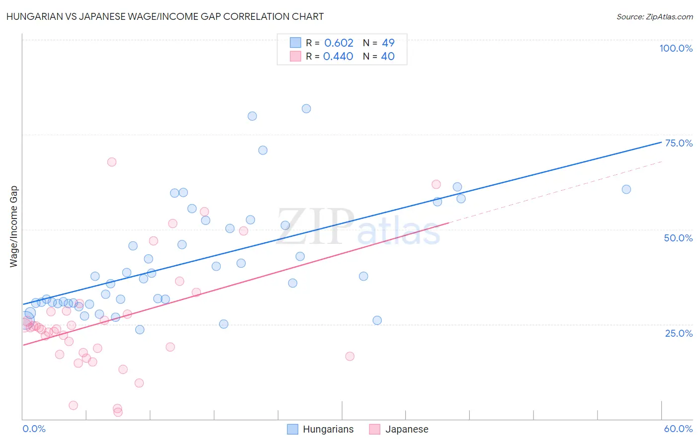 Hungarian vs Japanese Wage/Income Gap