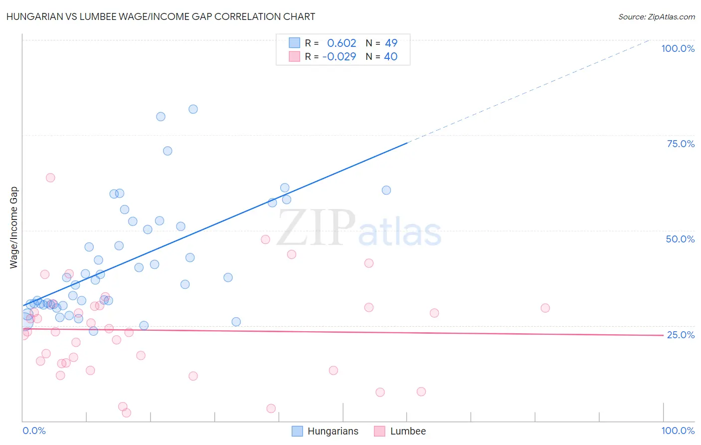 Hungarian vs Lumbee Wage/Income Gap