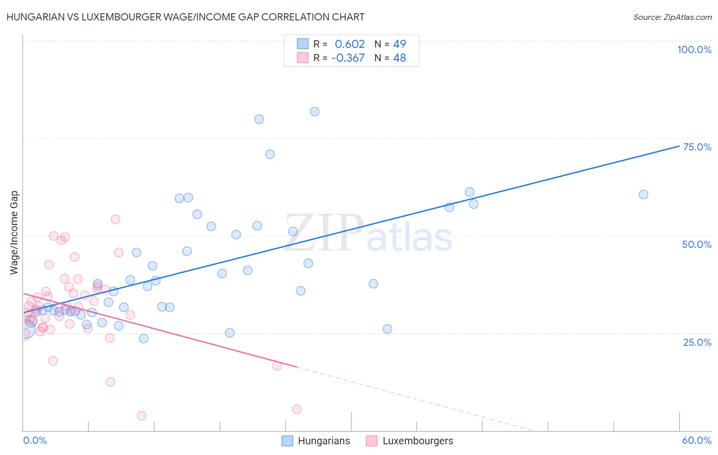 Hungarian vs Luxembourger Wage/Income Gap