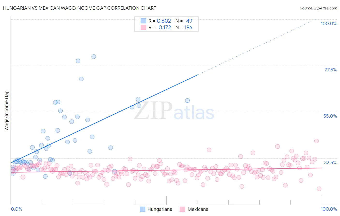 Hungarian vs Mexican Wage/Income Gap