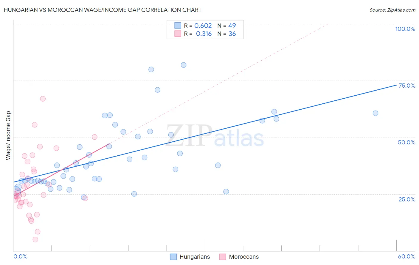 Hungarian vs Moroccan Wage/Income Gap