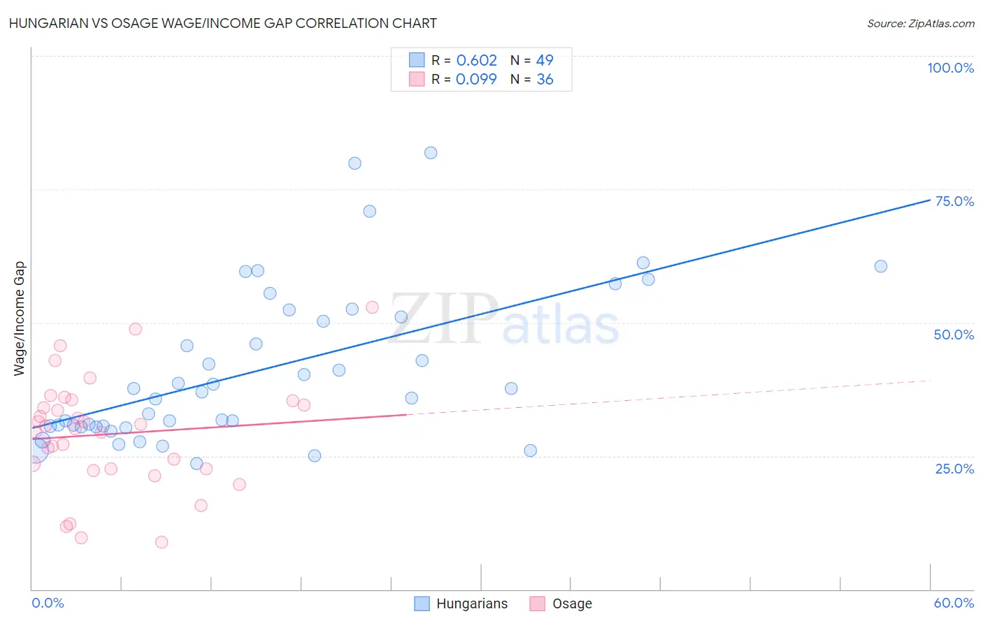 Hungarian vs Osage Wage/Income Gap