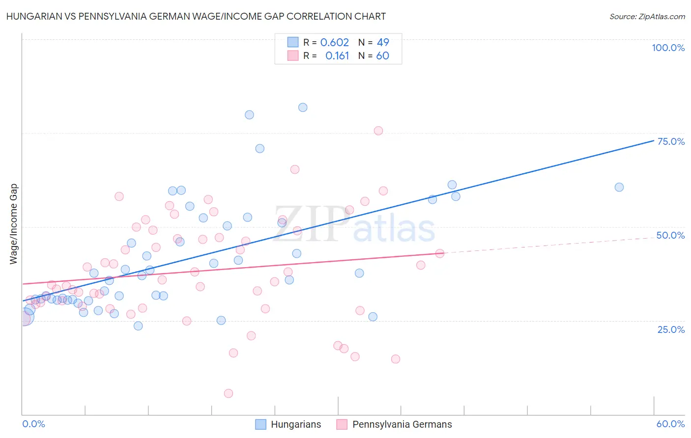 Hungarian vs Pennsylvania German Wage/Income Gap