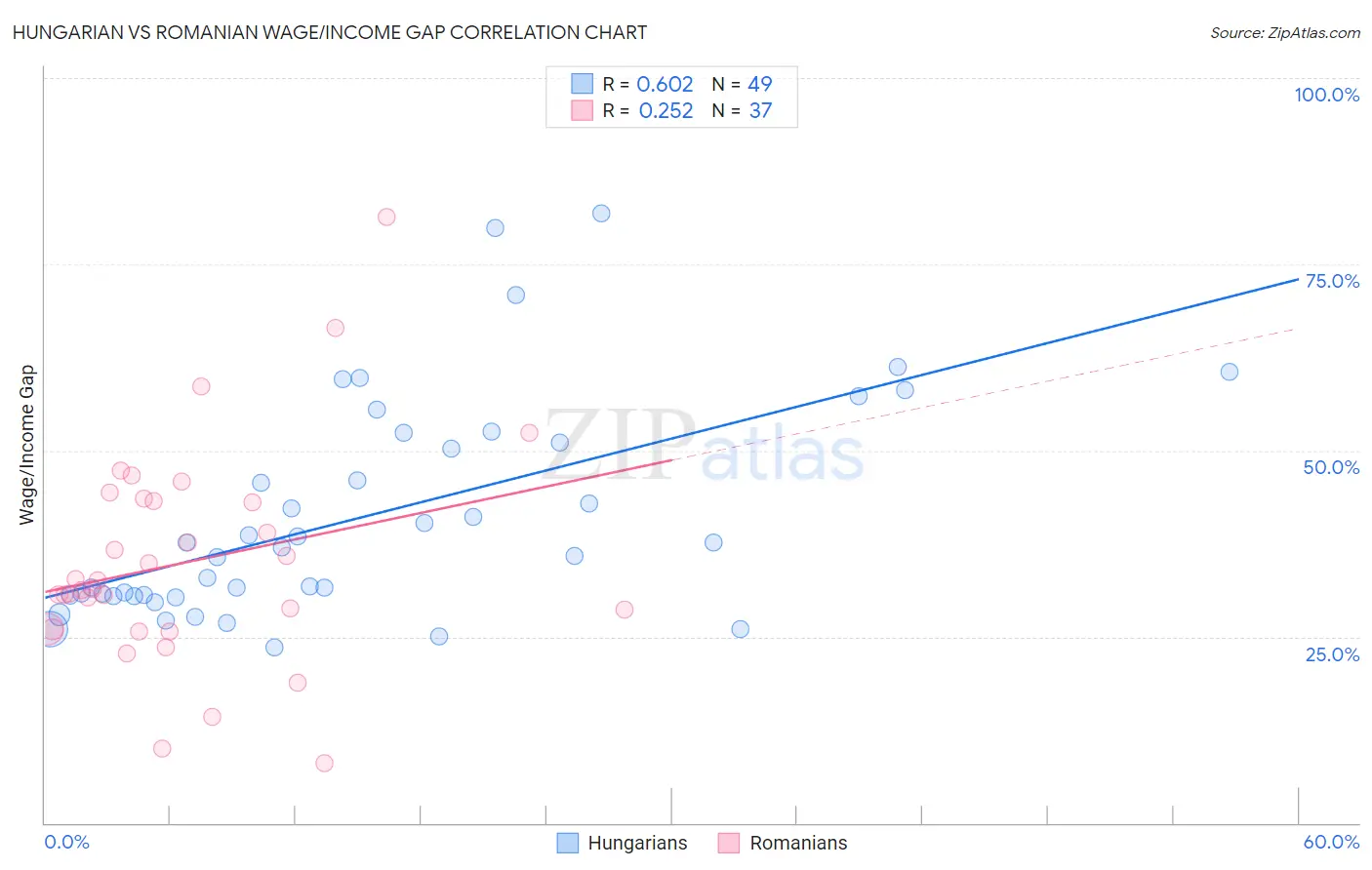 Hungarian vs Romanian Wage/Income Gap