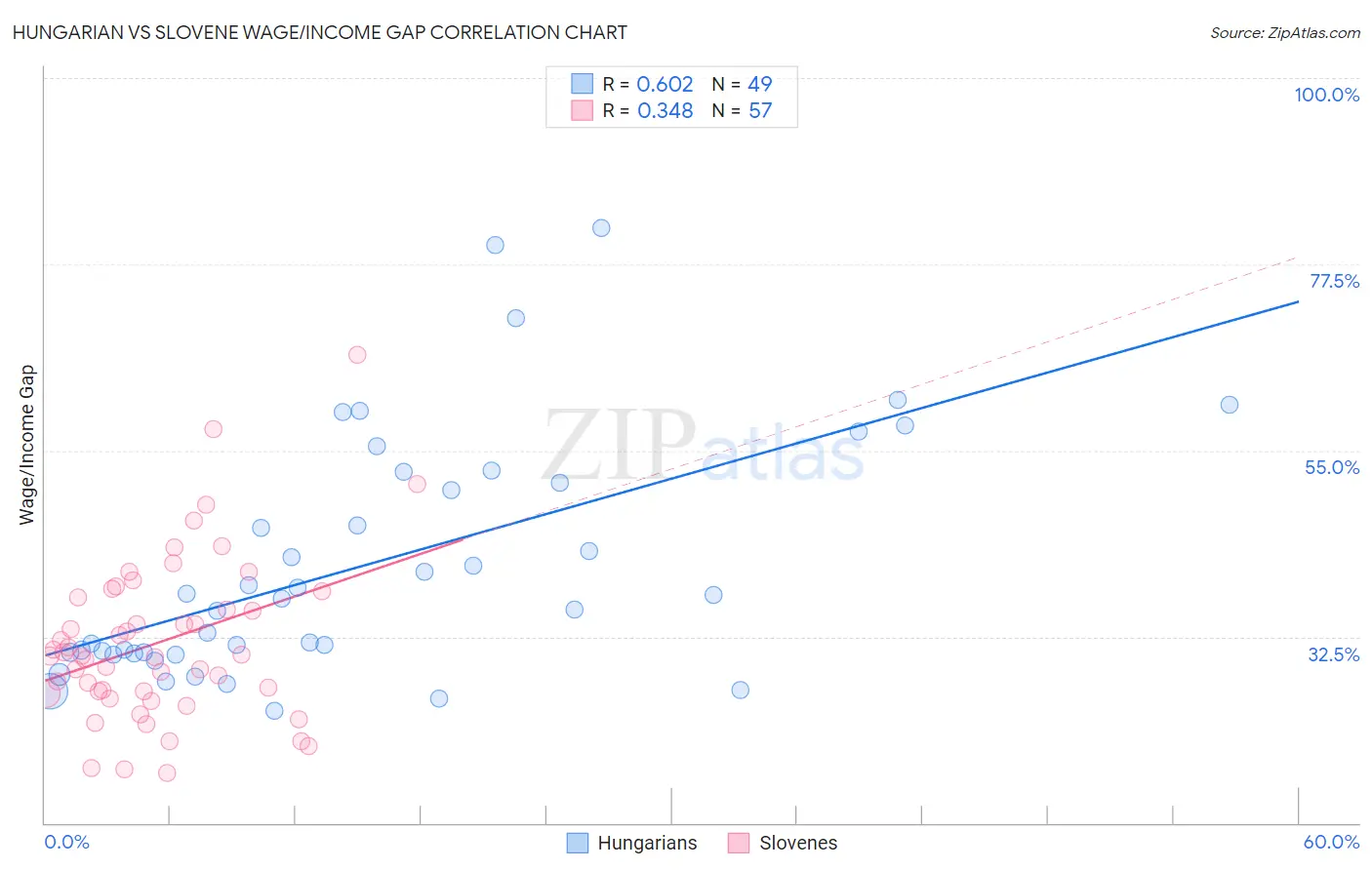 Hungarian vs Slovene Wage/Income Gap