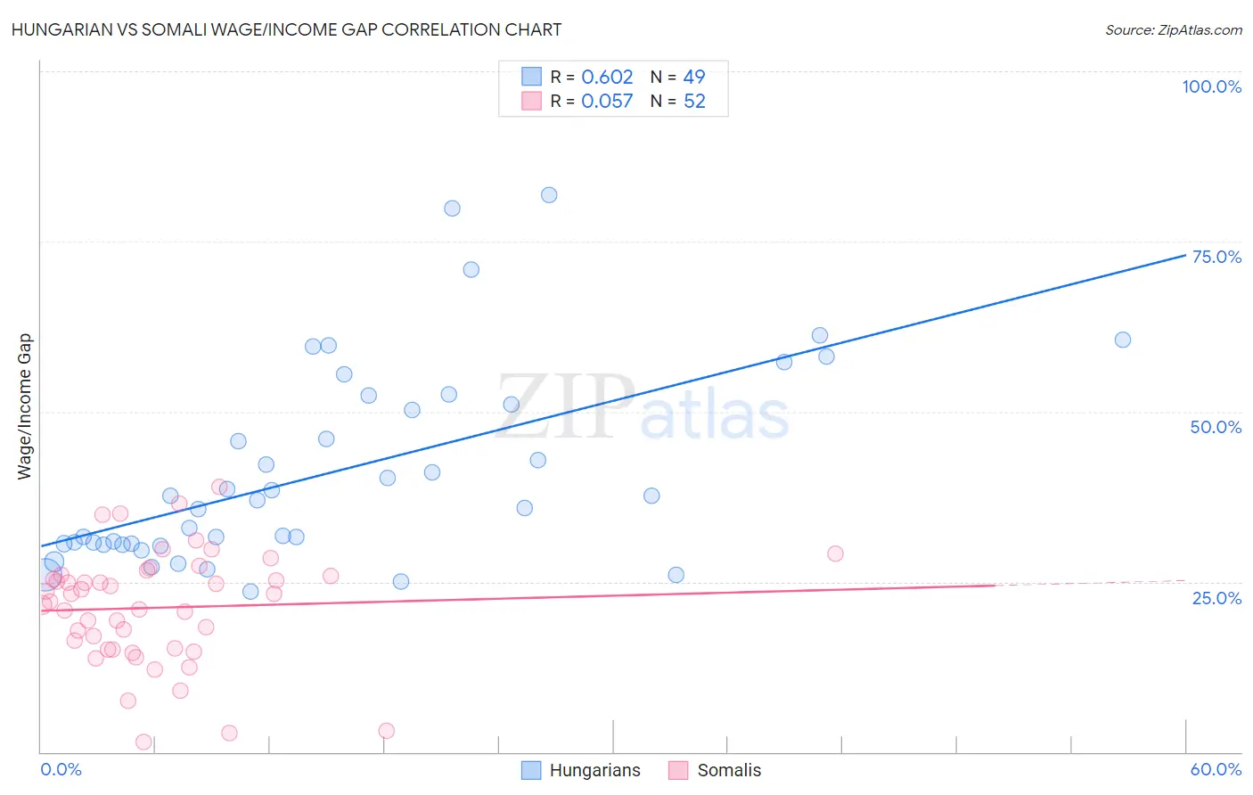 Hungarian vs Somali Wage/Income Gap