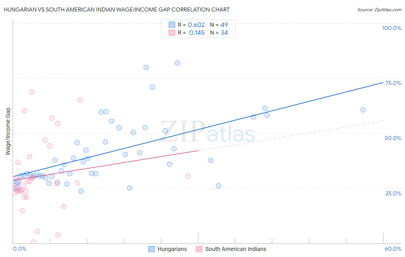 Hungarian vs South American Indian Wage/Income Gap