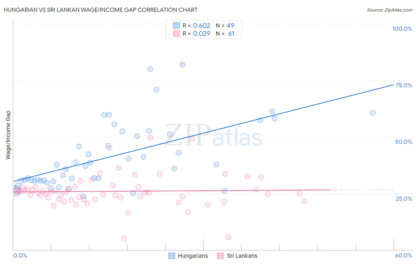 Hungarian vs Sri Lankan Wage/Income Gap