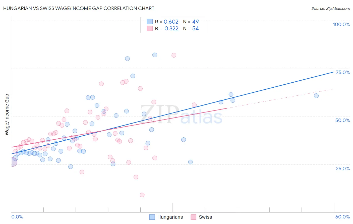 Hungarian vs Swiss Wage/Income Gap