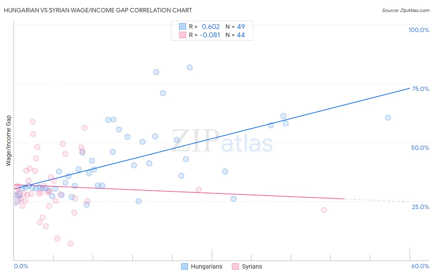 Hungarian vs Syrian Wage/Income Gap