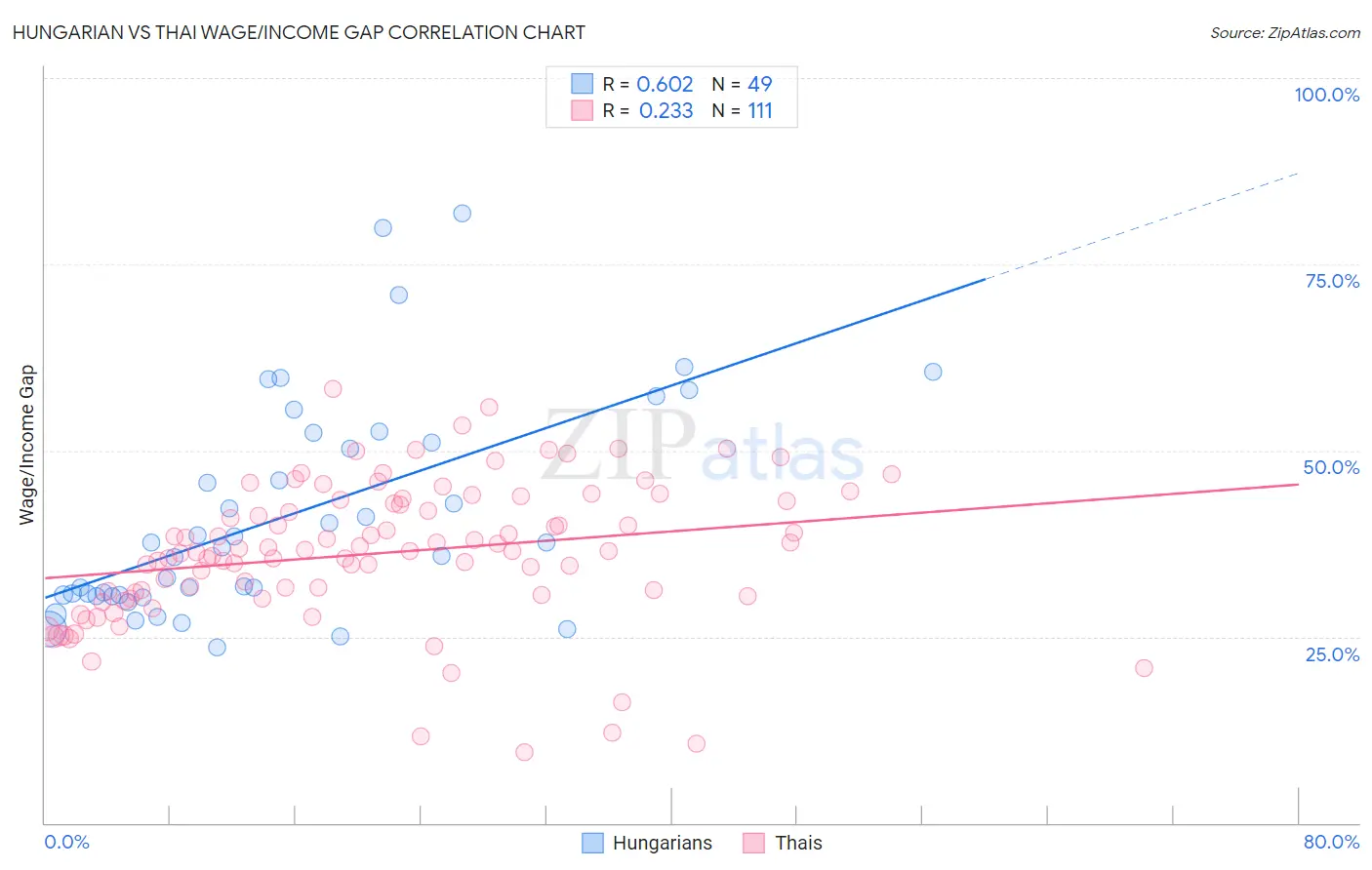 Hungarian vs Thai Wage/Income Gap