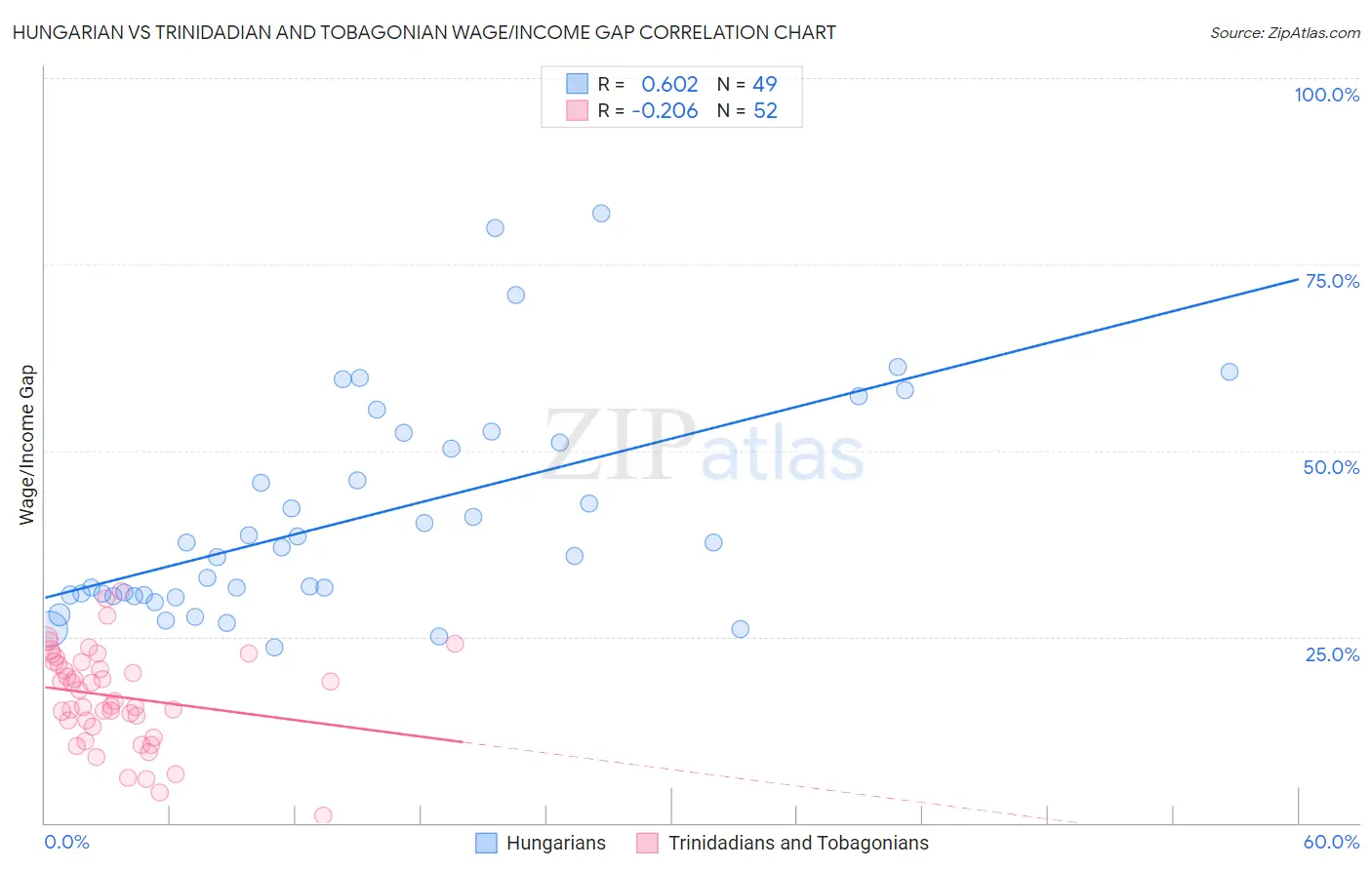 Hungarian vs Trinidadian and Tobagonian Wage/Income Gap