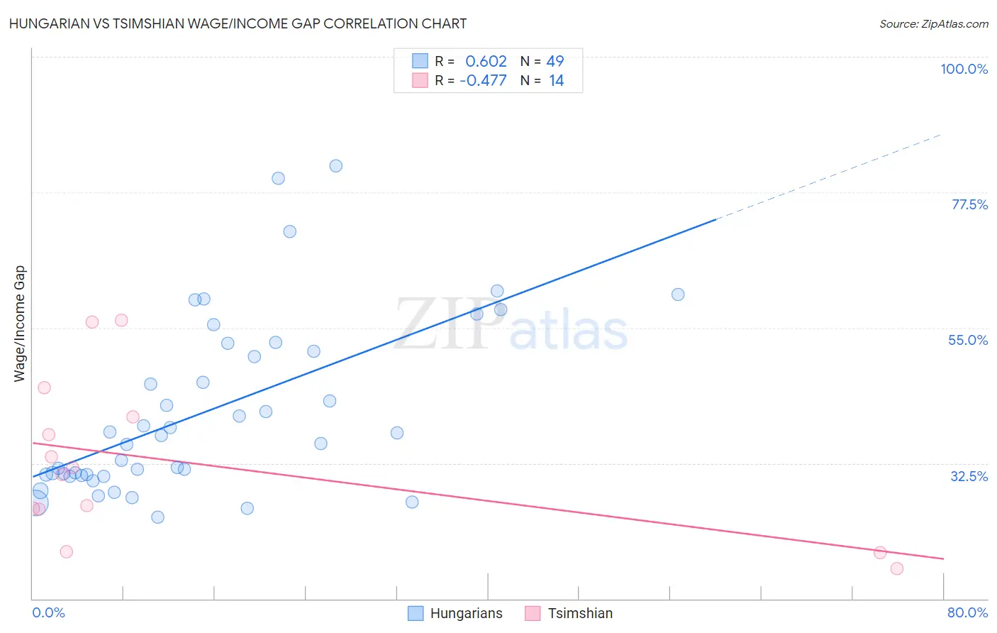 Hungarian vs Tsimshian Wage/Income Gap