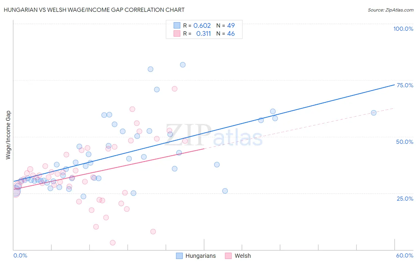 Hungarian vs Welsh Wage/Income Gap