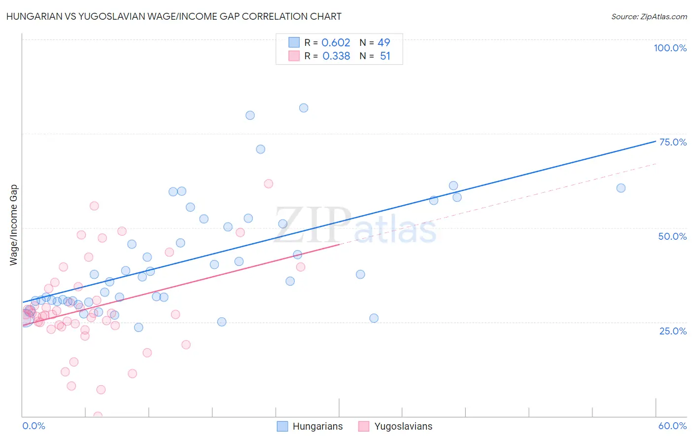 Hungarian vs Yugoslavian Wage/Income Gap