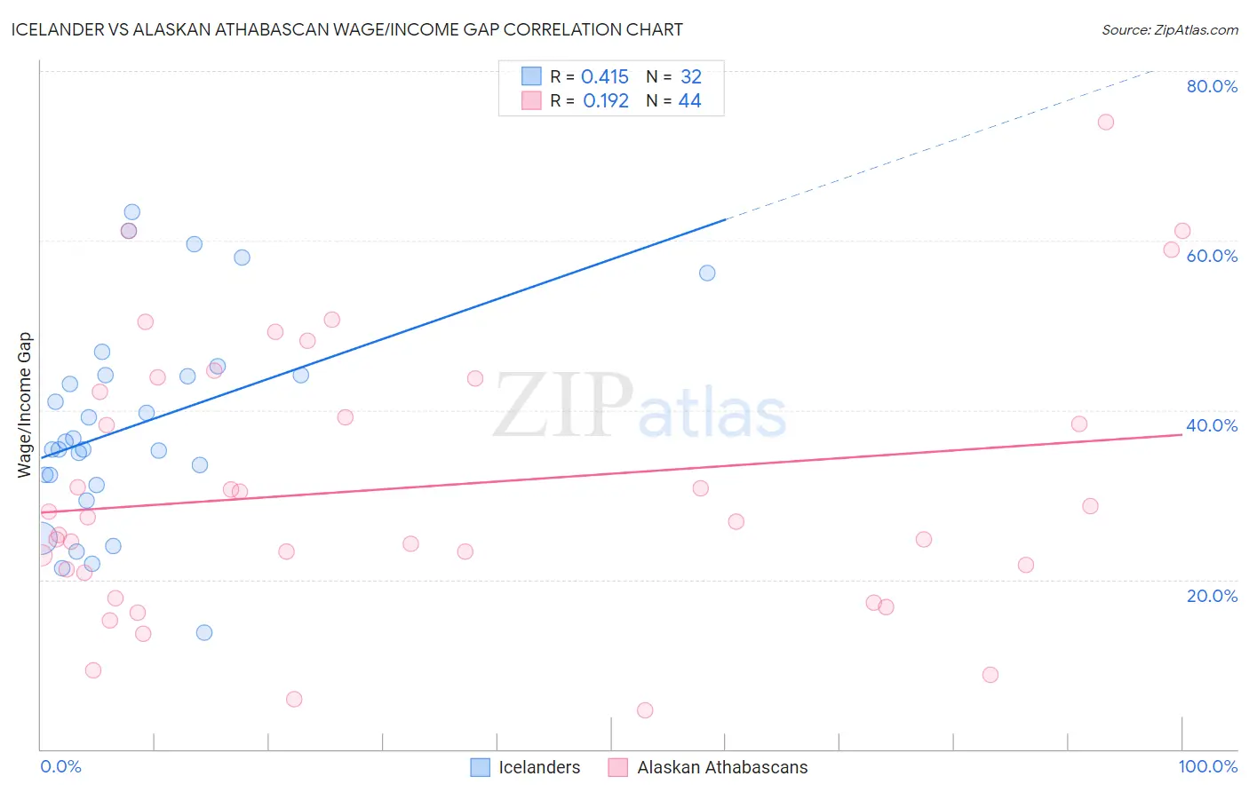 Icelander vs Alaskan Athabascan Wage/Income Gap