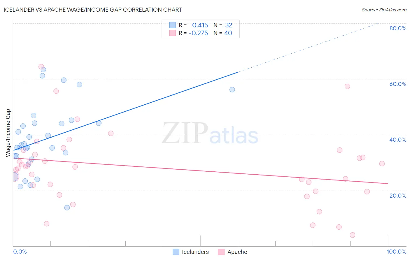 Icelander vs Apache Wage/Income Gap