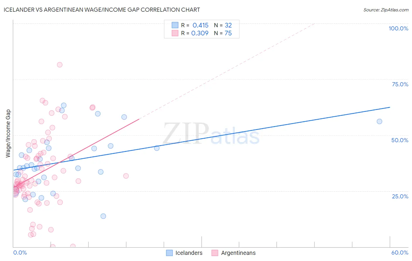Icelander vs Argentinean Wage/Income Gap