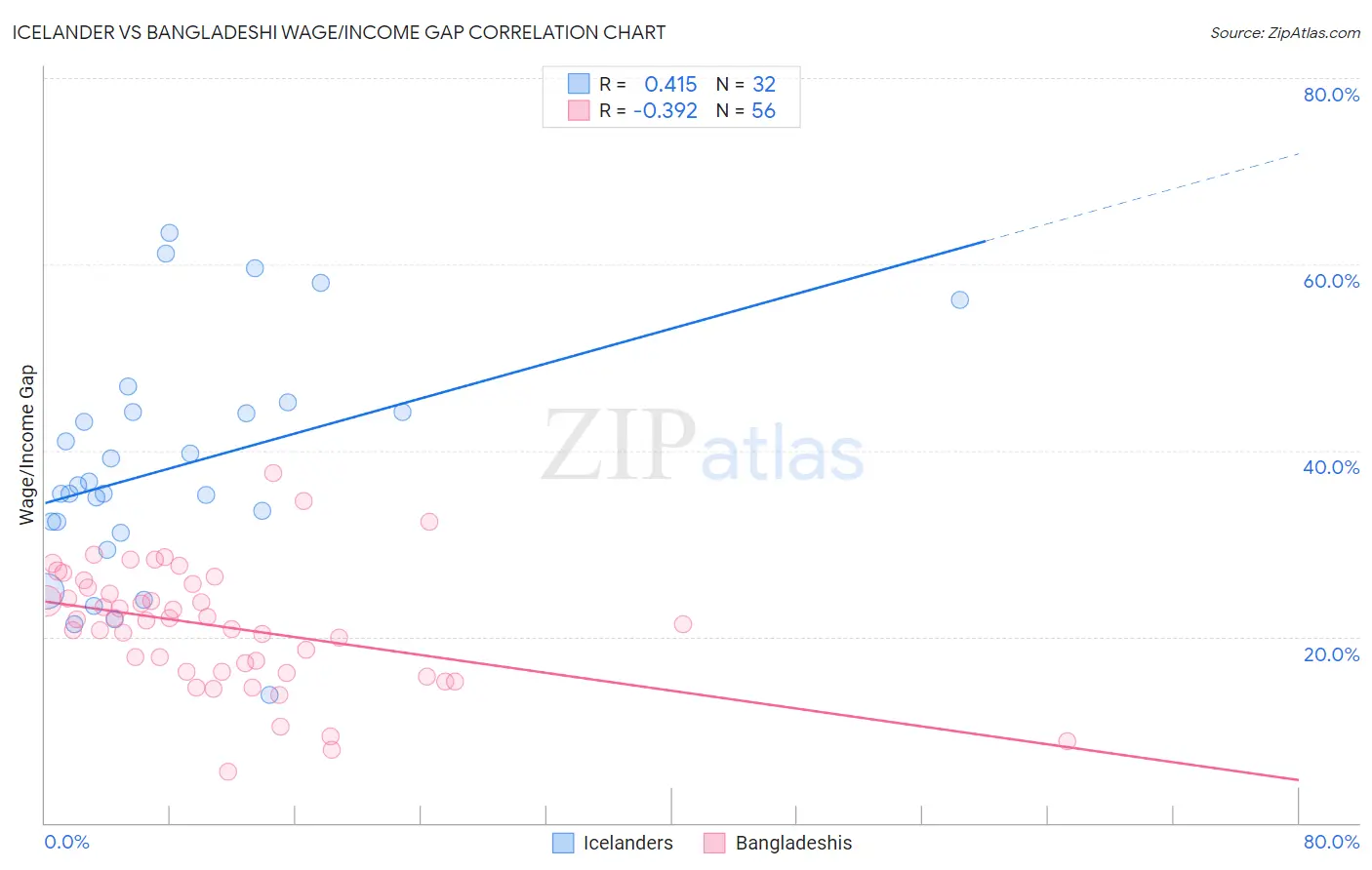 Icelander vs Bangladeshi Wage/Income Gap