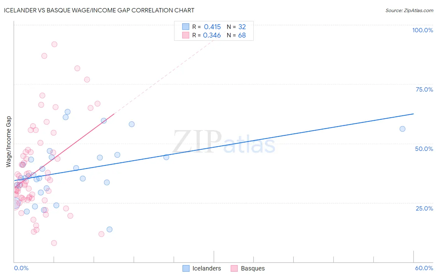 Icelander vs Basque Wage/Income Gap