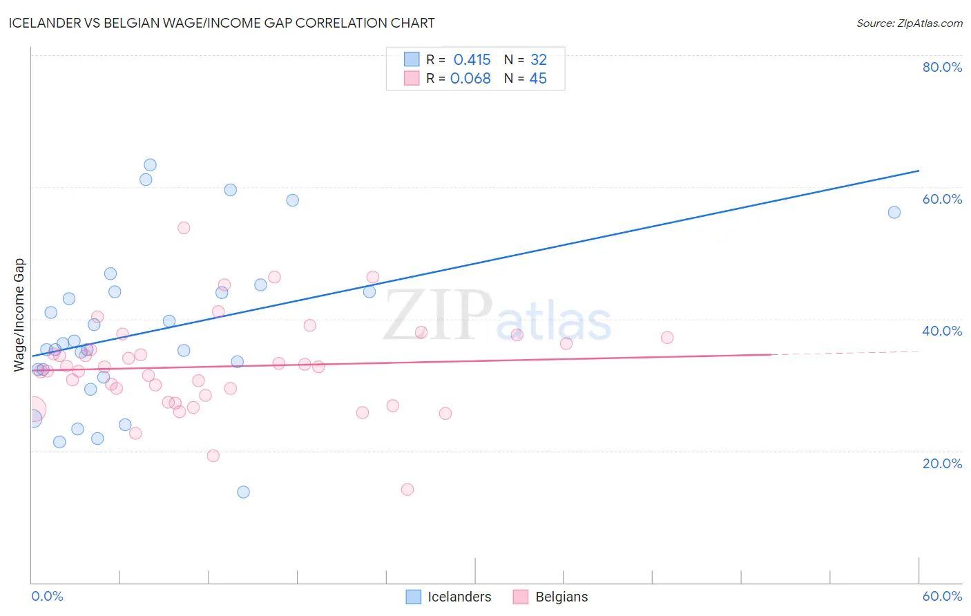 Icelander vs Belgian Wage/Income Gap