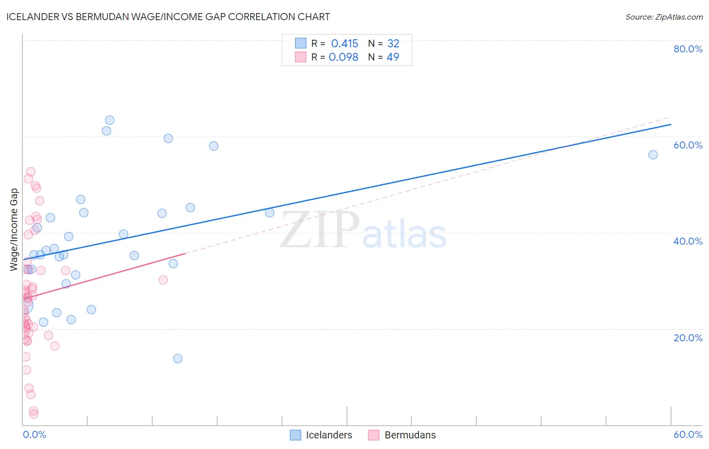 Icelander vs Bermudan Wage/Income Gap