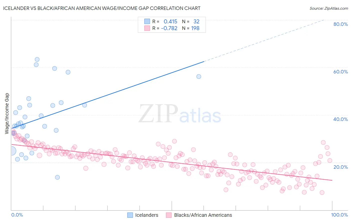 Icelander vs Black/African American Wage/Income Gap