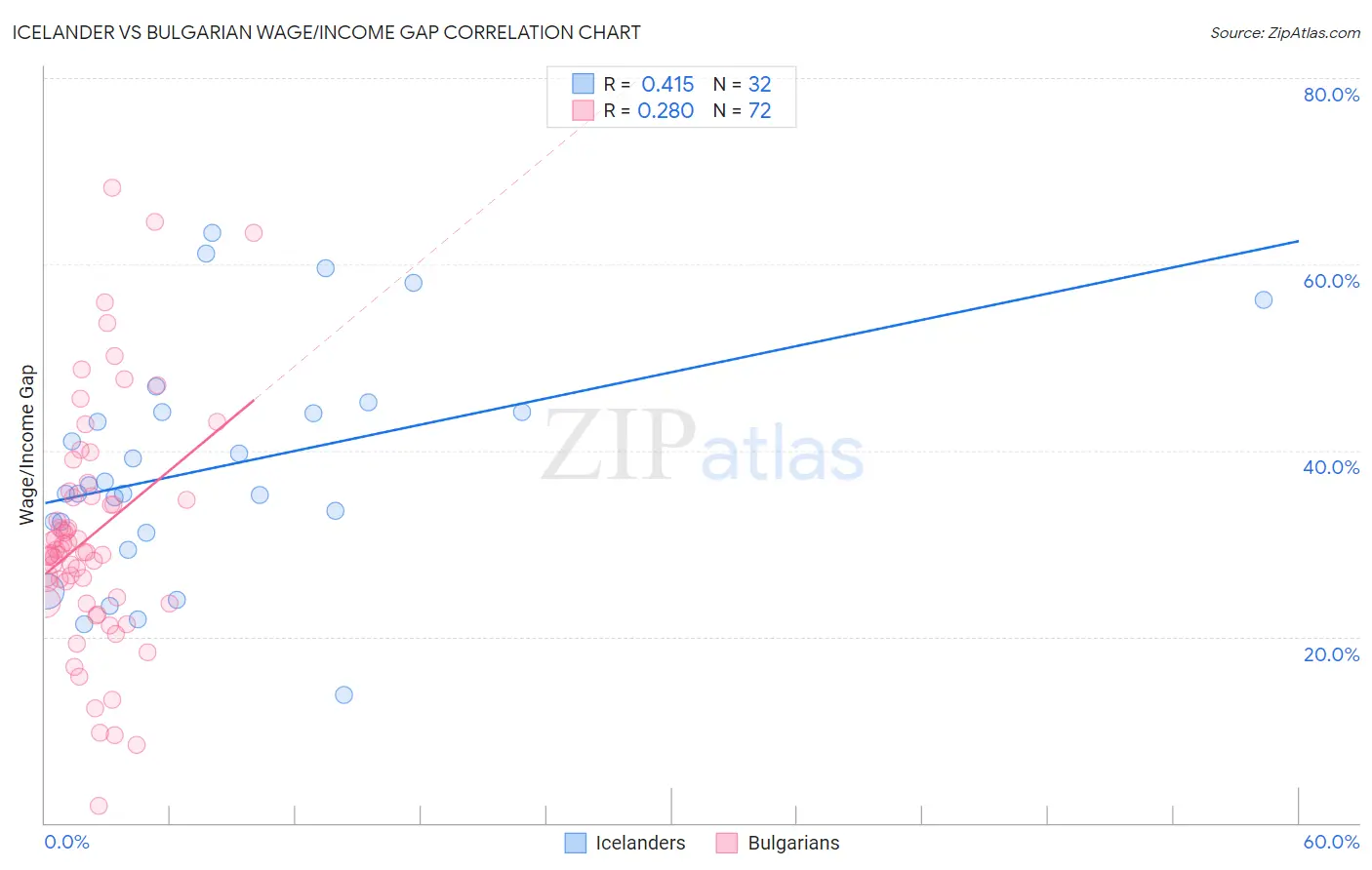 Icelander vs Bulgarian Wage/Income Gap